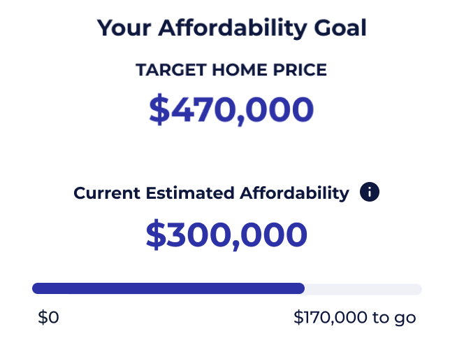 Target home price against current estimated affordability